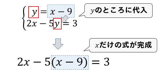 連立方程式 代入法を使った問題の解き方は やり方をイチから解説