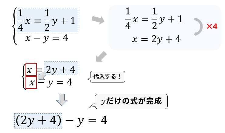 連立方程式 代入法を使った問題の解き方は やり方をイチから解説 方程式の解き方まとめサイト