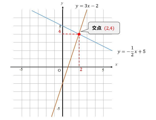 連立方程式 グラフの交点を使って解を求める問題は 書き方をイチから解説 方程式の解き方まとめサイト