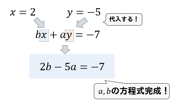 連立方程式の解が与えられている問題の解き方は 方程式の解き方まとめサイト