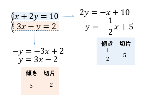 方程式 解き方 連立